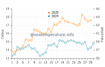 Nemina water temp chart in June