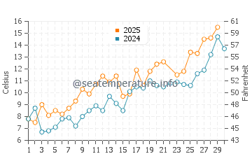 Temperatura vode u Nemuro u lipnju