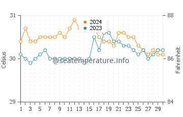 Temperatura vode u Nena u lipnju
