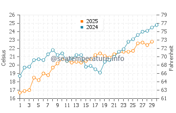 Temperatura del agua en Neptun en junio