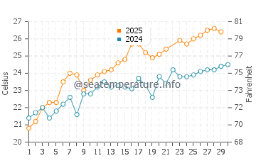 Wassertemperatur Nerano im Juni
