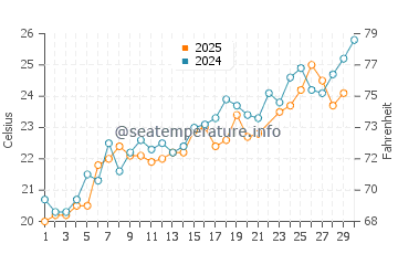 Wassertemperatur Nerezine im Juni