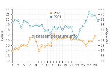 Neringa water temp chart in June