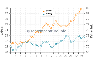 Nervi water temp chart in June