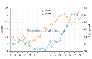 Nes water temp chart in June