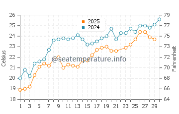 Nesebar water temp chart in June