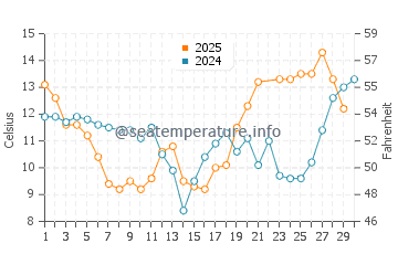 Neskowin water temp chart in June
