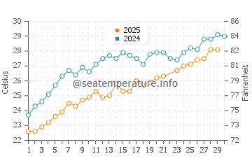Neta water temp chart in June