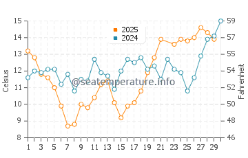 Netarts water temp chart in June