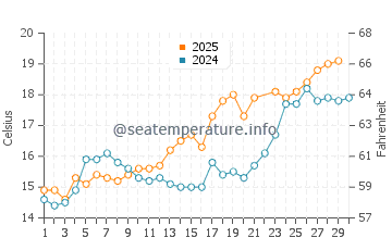 Temperatura del agua en Holanda en junio