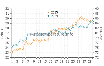 Neuse Forest water temp chart in June