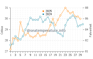 New Orleans water temp chart in June