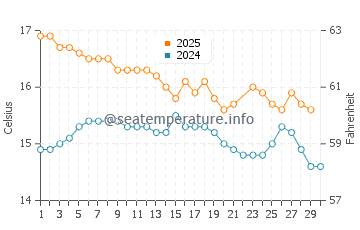 Temperatura vode u New Plymouth u lipnju