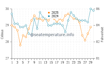 New Providence water temp chart in June