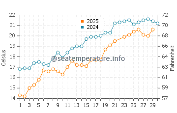 New Seabury water temp chart in June