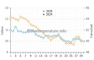 New Brighton water temp chart in June