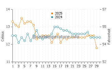Picton water temp chart in June