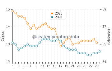 Westport water temp chart in June