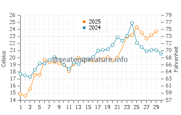 Newark water temp chart in June