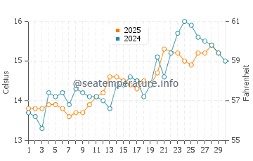 Newborough water temp chart in June