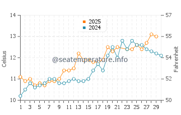 Temperature dell'acqua a Newburgh a giugno