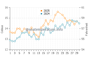 Newgale water temp chart in June