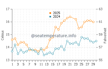 Temperature dell'acqua a Newlyn a giugno