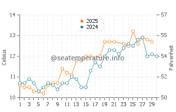 Newtonhill water temp chart in June