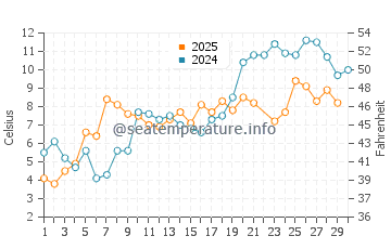 Temperature dell'acqua a Newtown a giugno