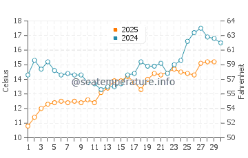 Wassertemperatur Nexø im Juni