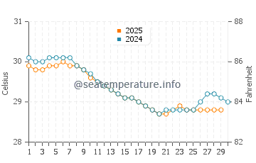 Temperatura vode u Ngapali u lipnju
