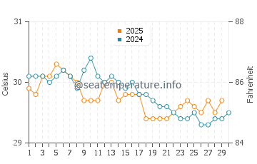 Temperatura vode u Ngenden u lipnju