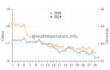 Ngunguru water temp chart in June