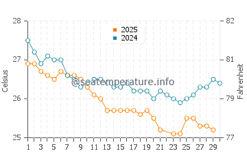 Nhulunbuy water temp chart in June