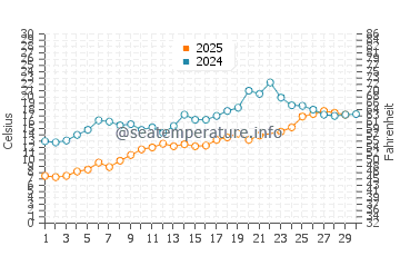 Temperature dell'acqua a Niagara-on-the-Lake a giugno