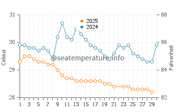 Temperatura da água em Bluefields em junho