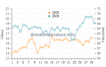 Nida water temp chart in June