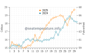 Nieuwpoort water temp chart in June