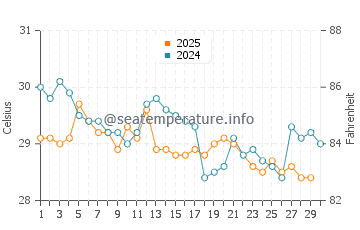 Lagos water temp chart in June