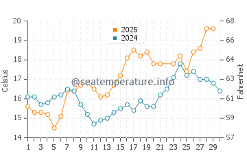 Nigran water temp chart in June