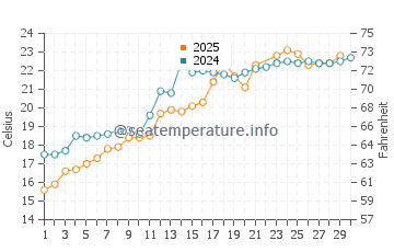 Niigata-Shi water temp chart in June