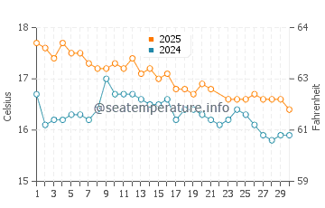 Temperatura da água em Ninety Mile Beach em junho