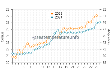 Temperatura vode u Ningbo u lipnju