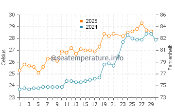 Wassertemperatur Ningde im Juni