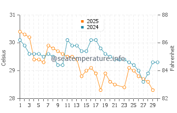 Temperatura vode u Ninh Van Bay u lipnju