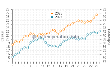 Temperature dell'acqua a Niolon a giugno