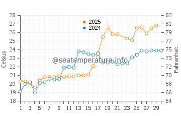Wassertemperatur Nishinomiya im Juni