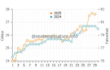 Nishinoomote water temp chart in June