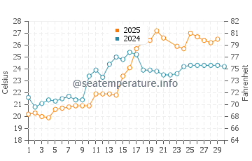 Nishio water temp chart in June