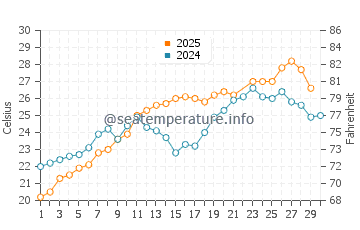 Nissaki water temp chart in June
